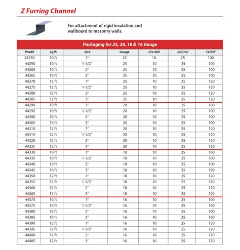 z furring channel chart